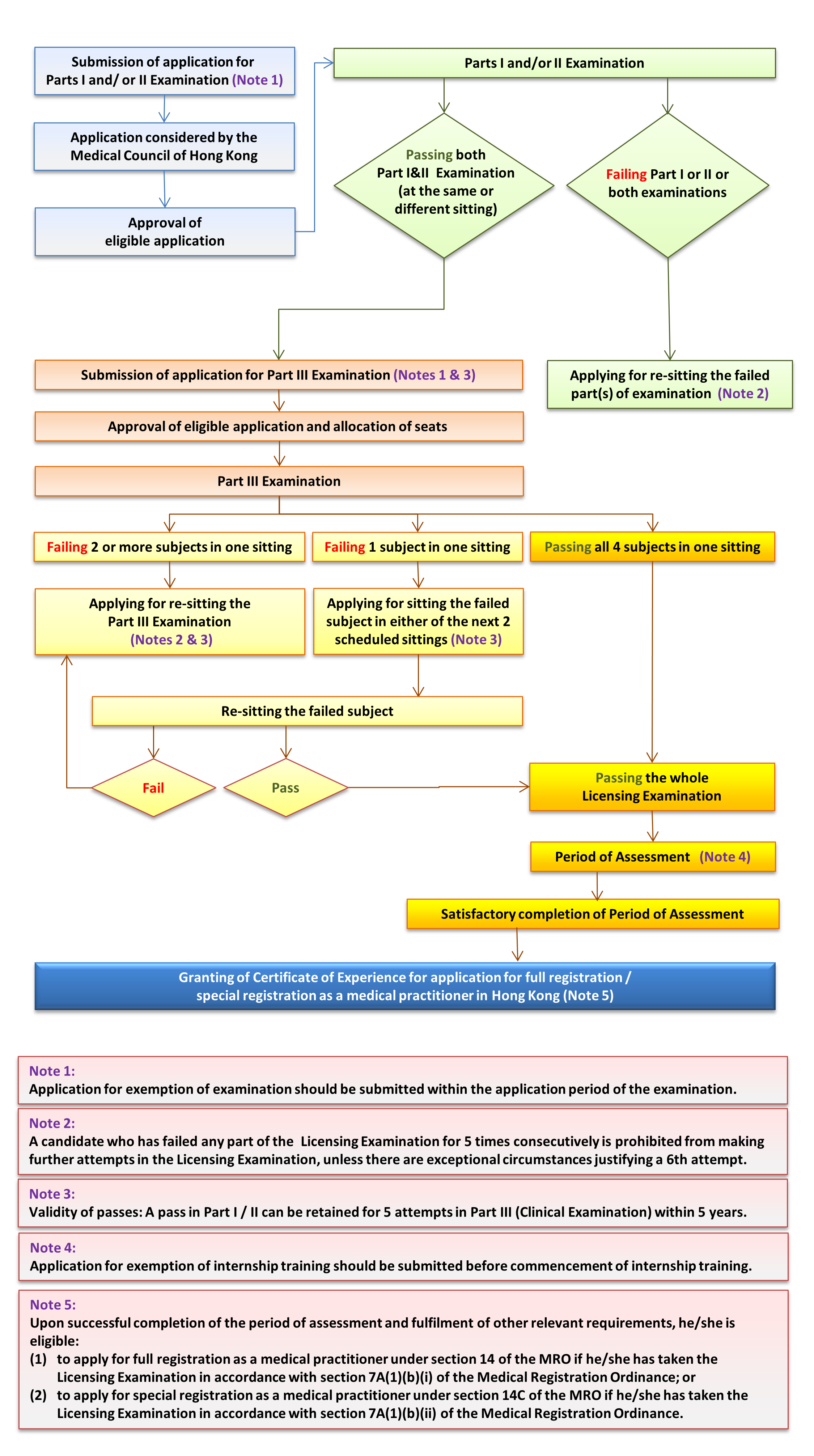 Flow Chart of Licensing Examination