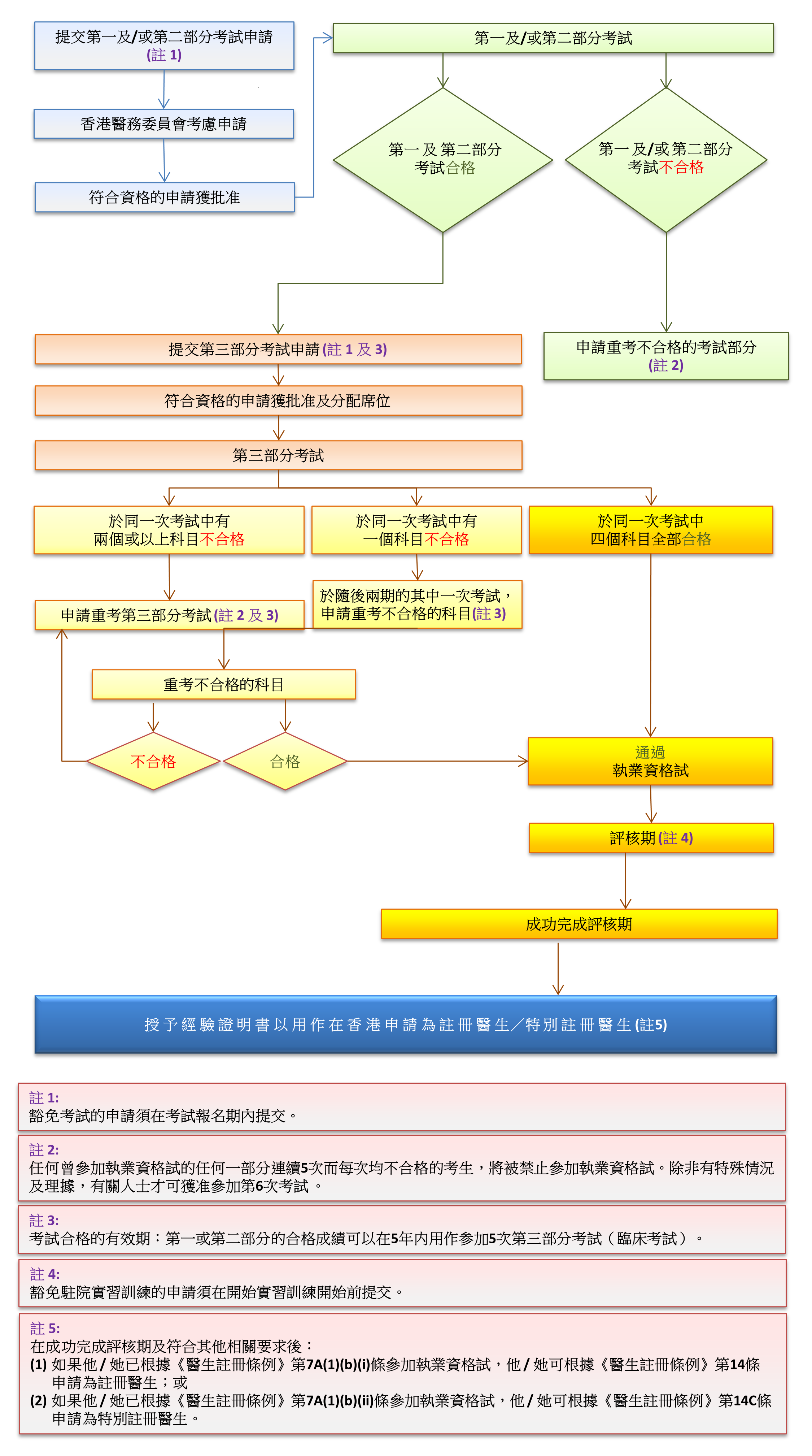 執業資格試的流程